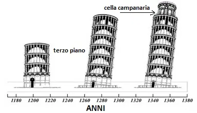 Costruzione